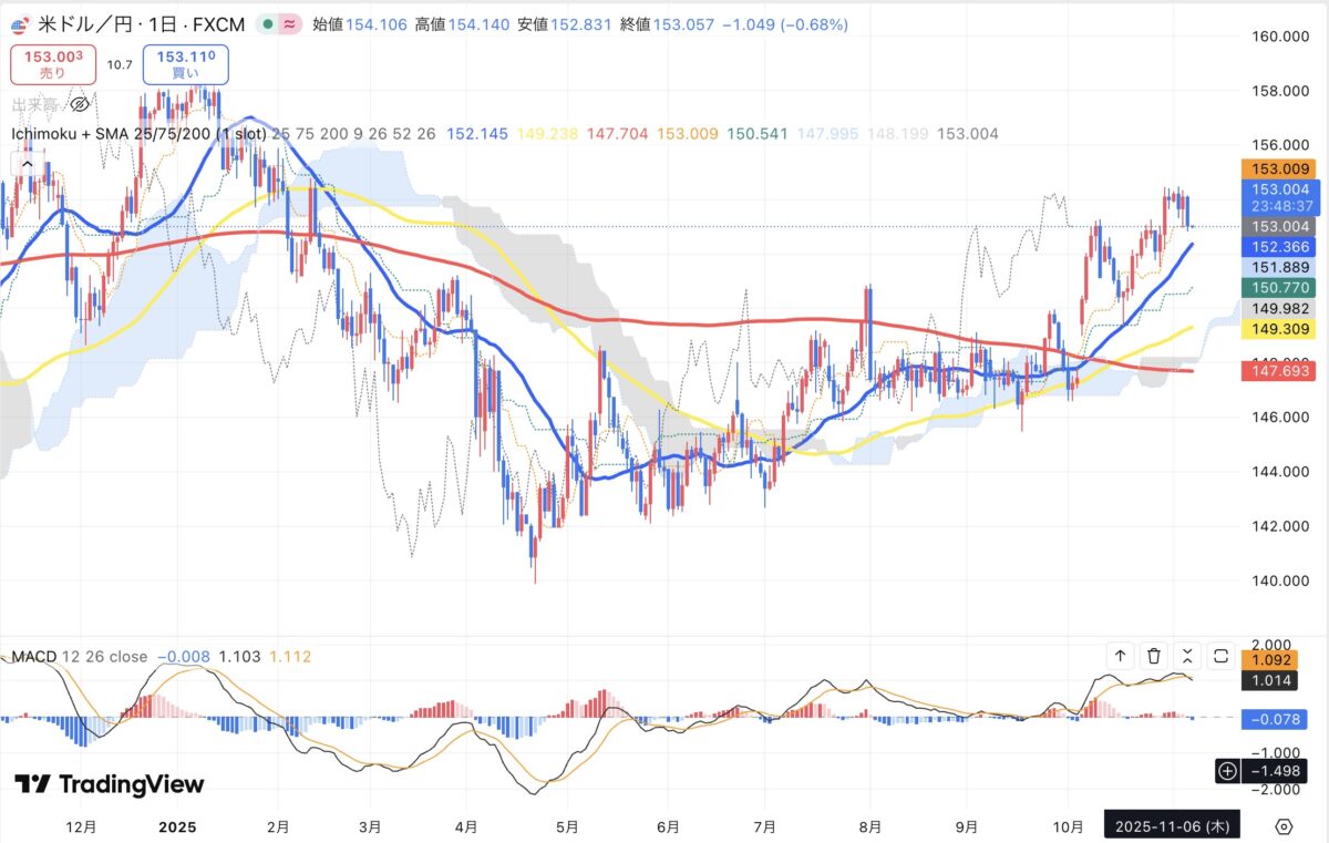 TradingViewのドル円日足チャート。2025年11月6日までの１年間分。移動平均線、一目均衡表、MACDが掲載されている。