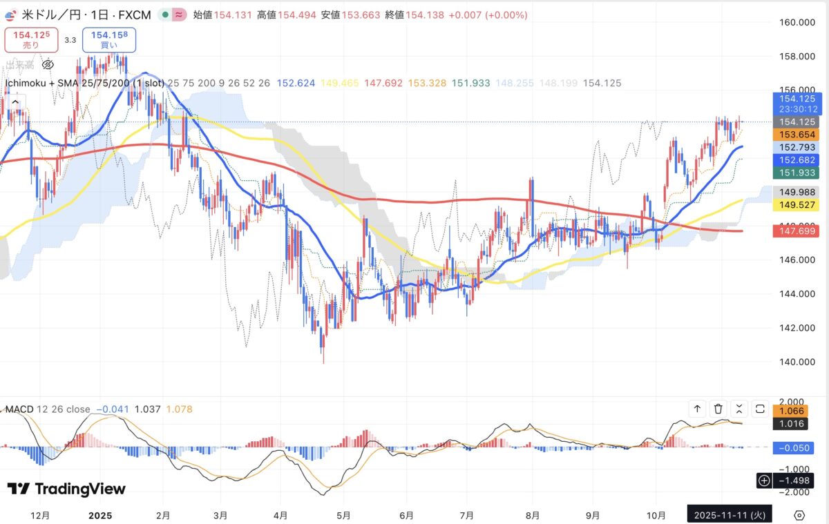 2025年11月11日現在のドル円日足チャート（Treading Viewのスクリーンショット）
