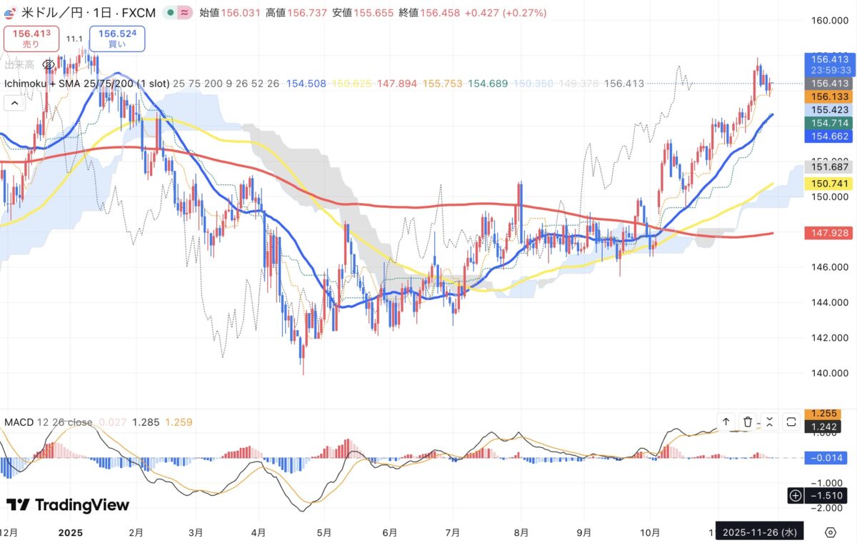 2025年11月26日現在のドル円日足チャート（Treading Viewのスクリーンショット）
