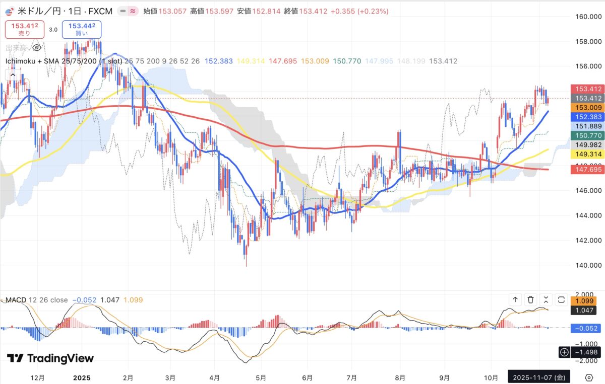 TradingViewのドル円日足チャート。2025年11月7日までの1年間分。移動平均線、一目均衡表、MACDが掲載されている。