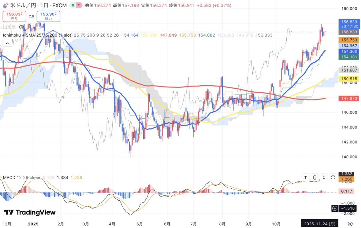 2025年11月24日現在のドル円日足チャート（Treading Viewのスクリーンショット）