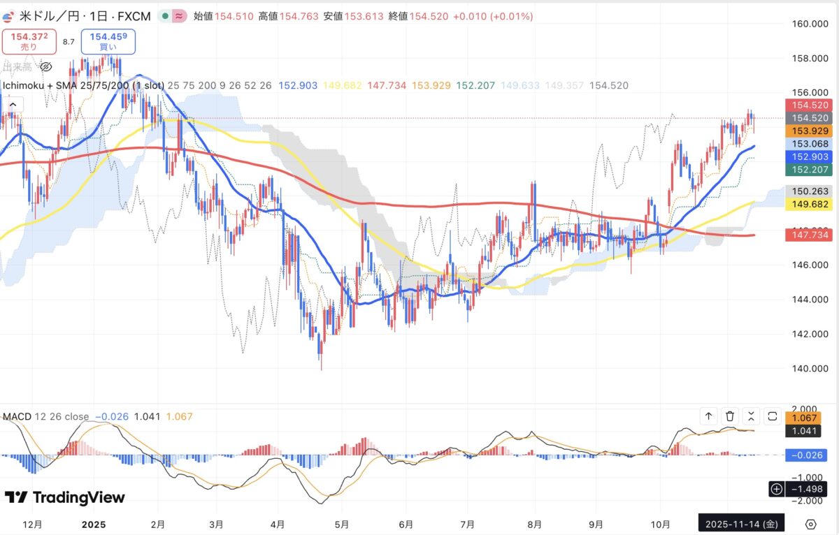 2025年11月14日現在のドル円日足チャート（Treading Viewのスクリーンショット）