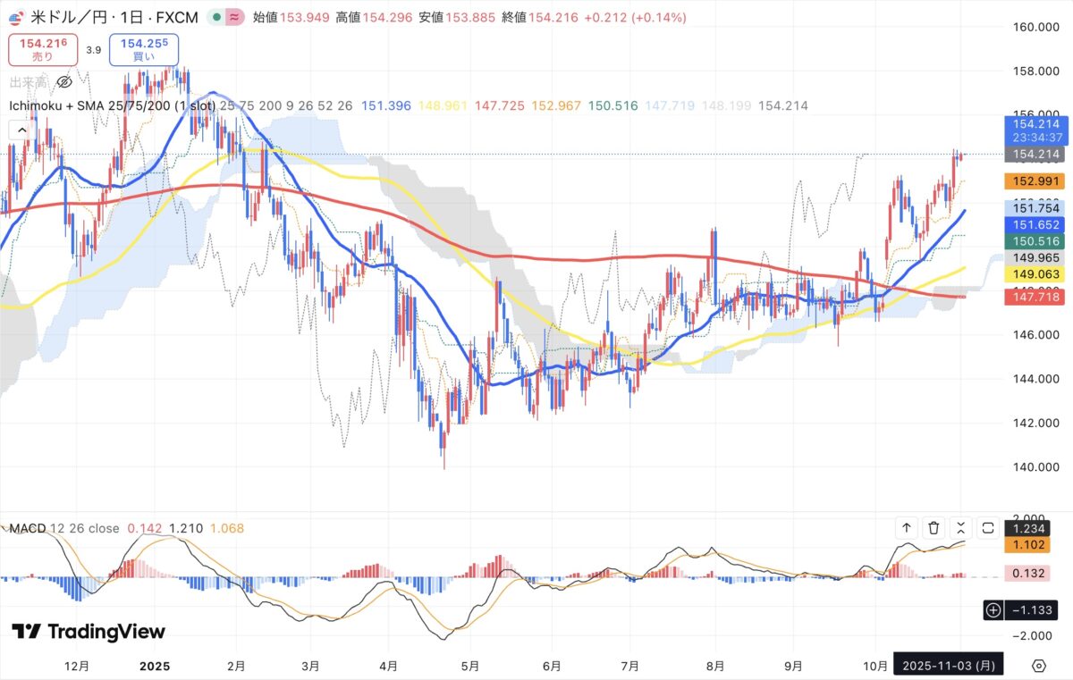 2025年11月3日現在のドル円日足チャート（Treading Viewのスクリーンショット）