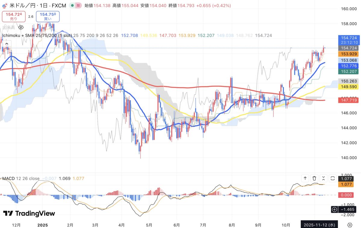 2025年11月12日現在のドル円日足チャート（Treading Viewのスクリーンショット）