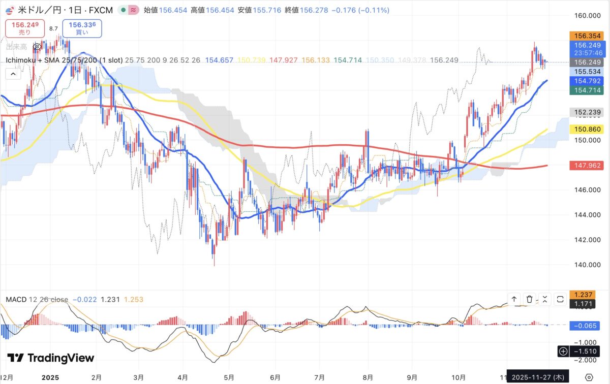 2025年11月27日現在のドル円日足チャート（Treading Viewのスクリーンショット）