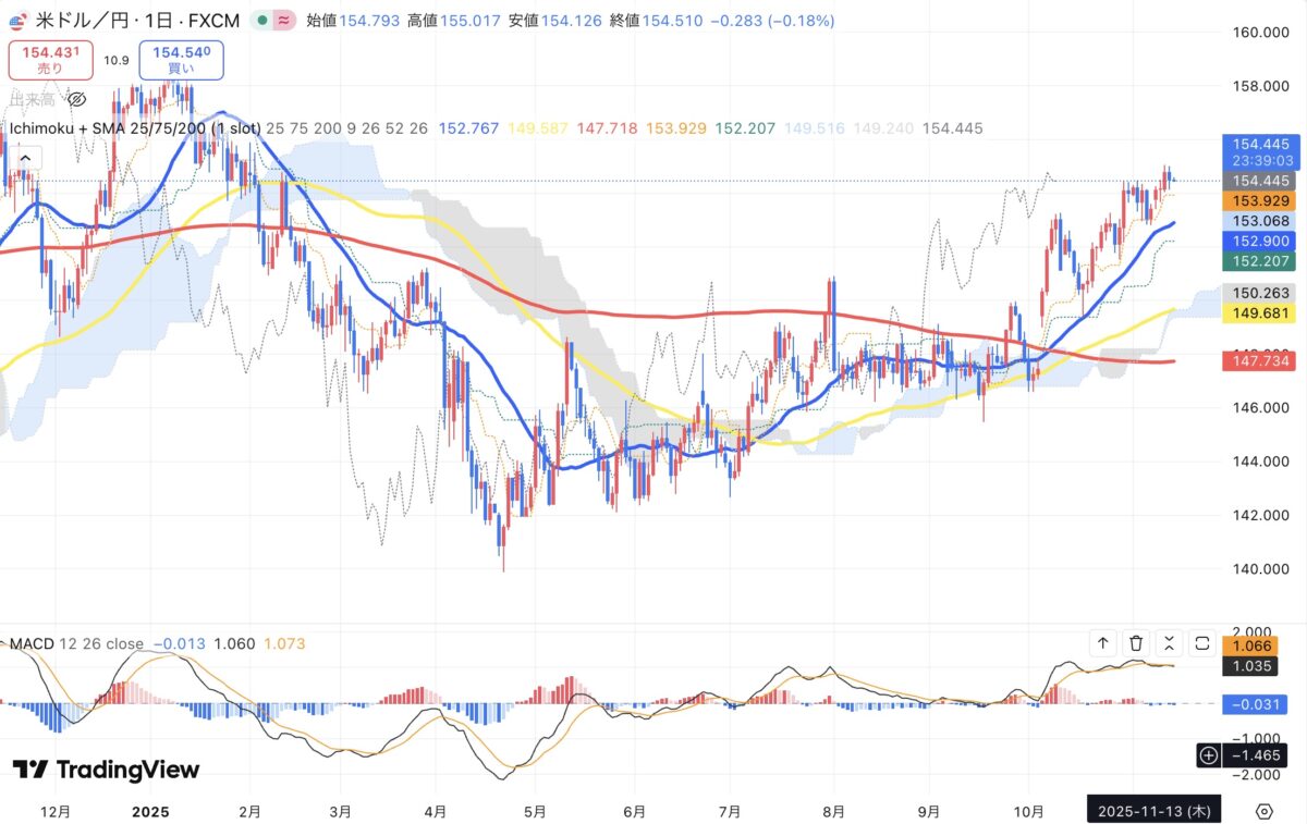 2025年11月13日現在のドル円日足チャート（Treading Viewのスクリーンショット）