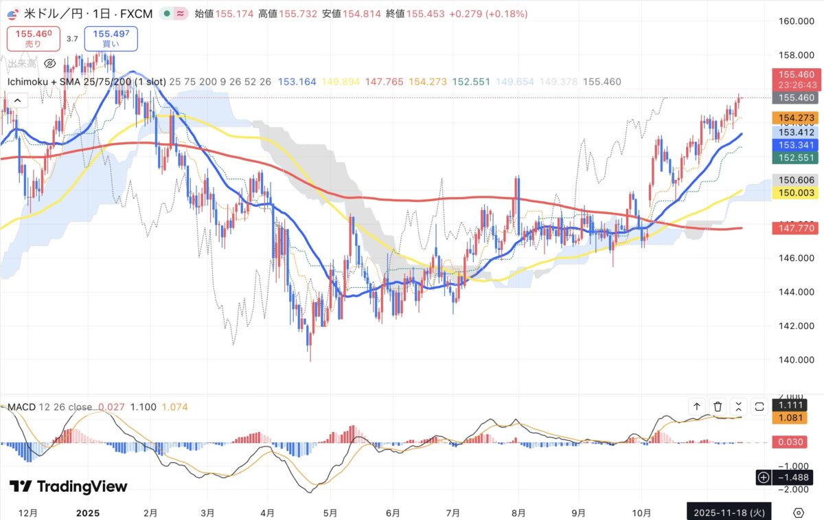 2025年11月18日現在のドル円日足チャート（Treading Viewのスクリーンショット）