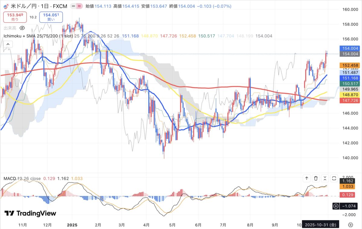 2025年10月31日までのドル円日足チャート。移動平均線、一目均衡表、MACD。