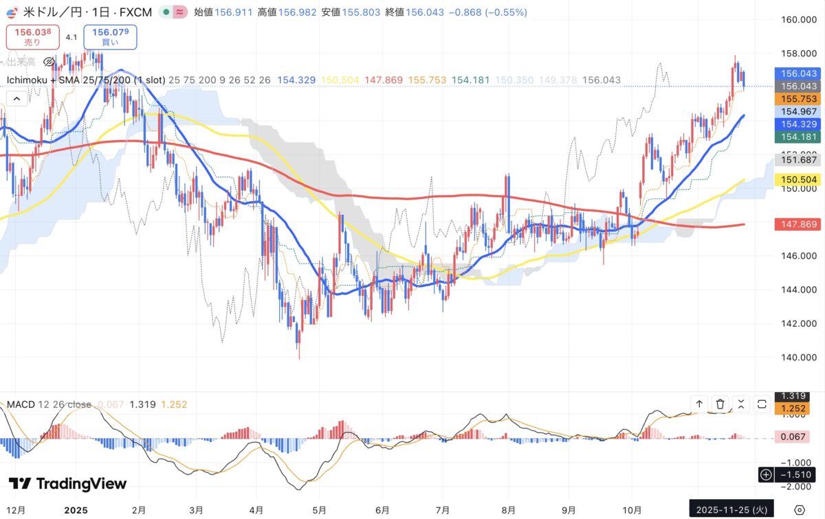 2025年11月25日現在のドル円日足チャート(Treading Viewのスクリーンショット)