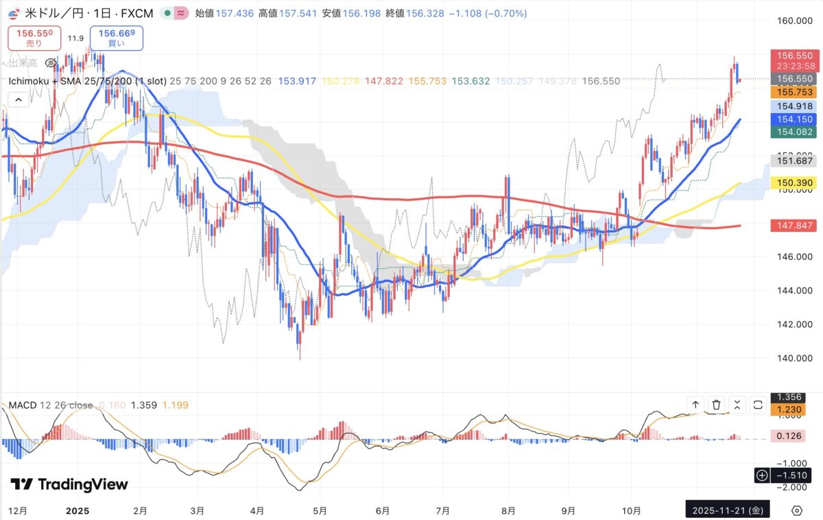 2025年11月21日現在のドル円日足チャート（Treading Viewのスクリーンショット）
