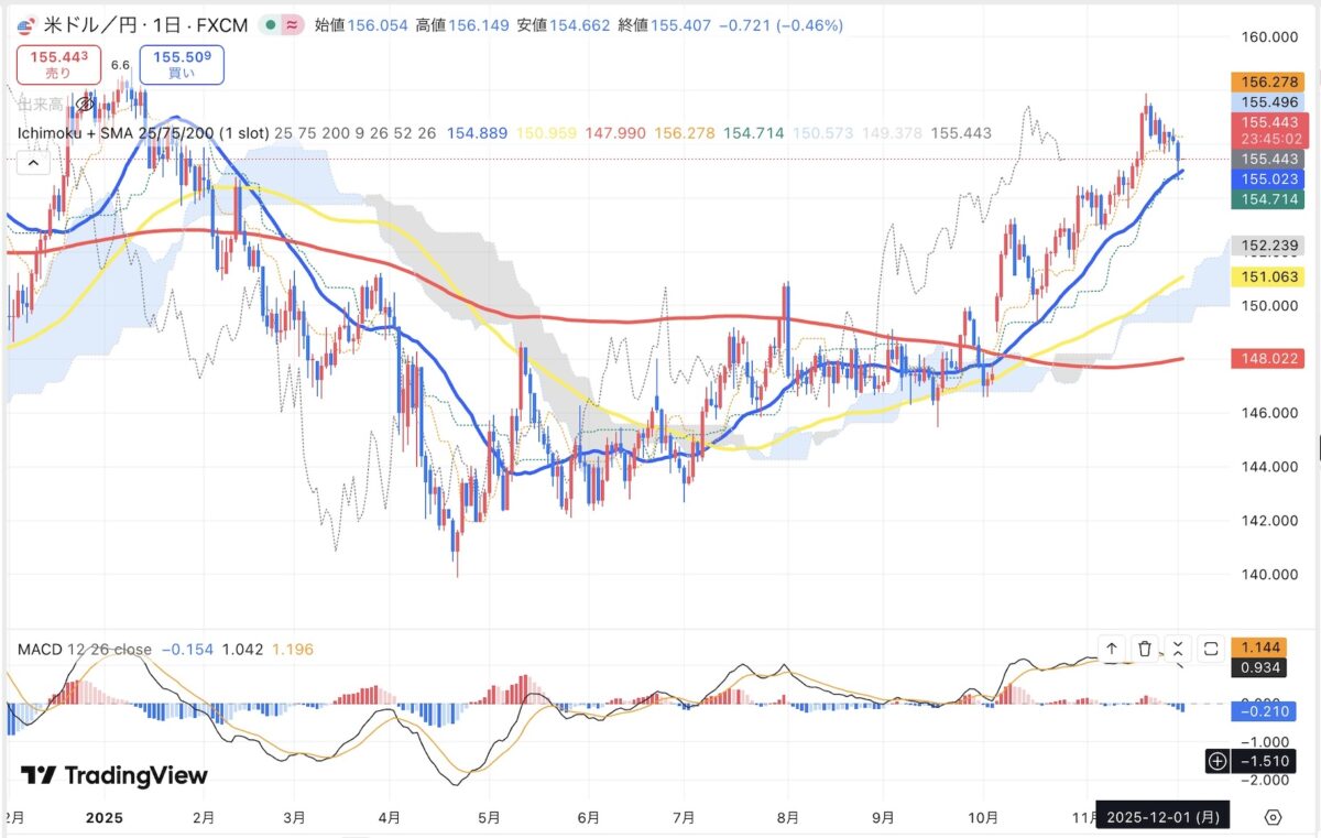 2025年12月2日現在のドル円日足チャート(Treading Viewのスクリーンショット)