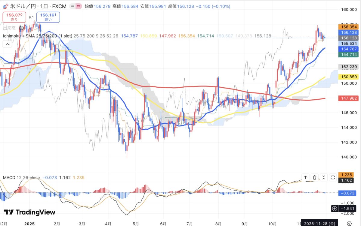 2025年12月1日現在のドル円日足チャート（Treading Viewのスクリーンショット）