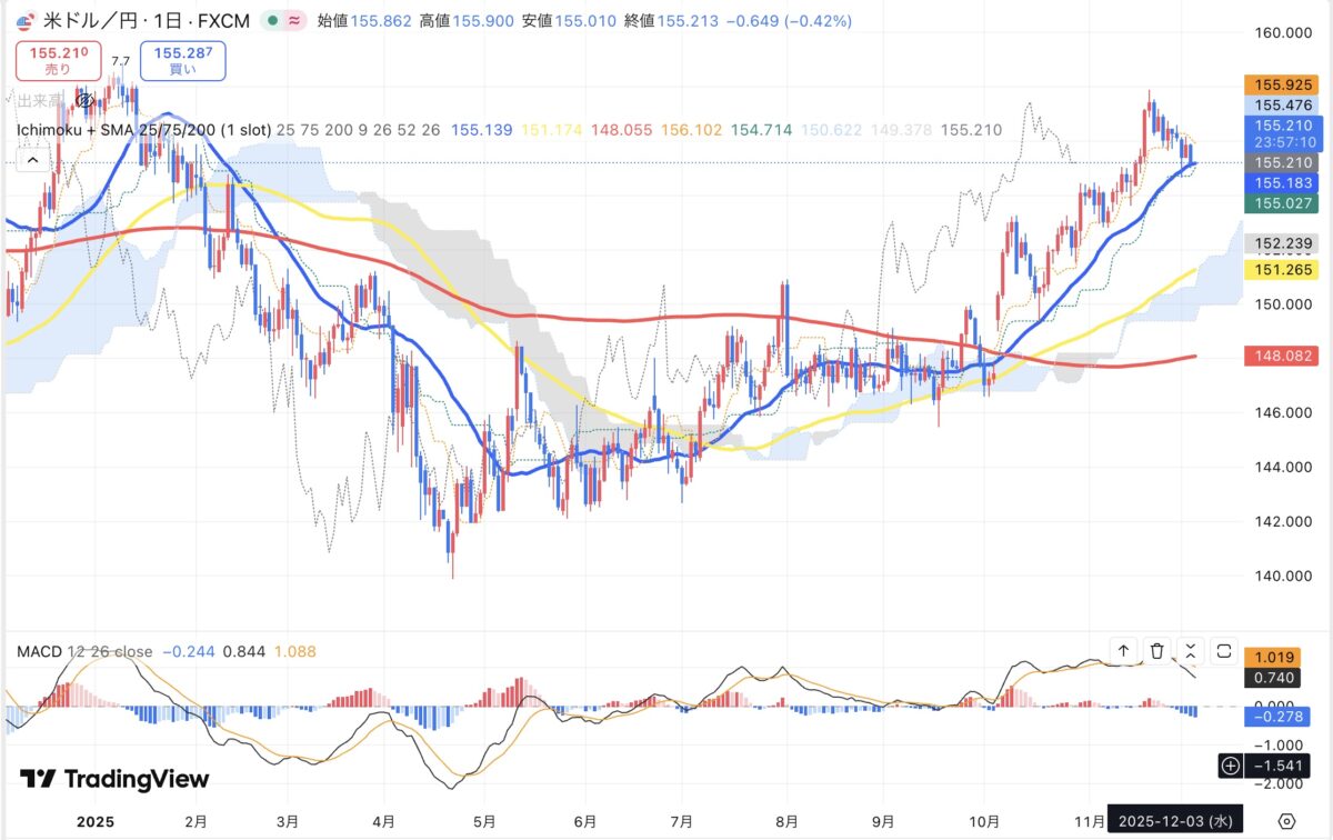 2025年12月3日現在のドル円日足チャート（Treading Viewのスクリーンショット）