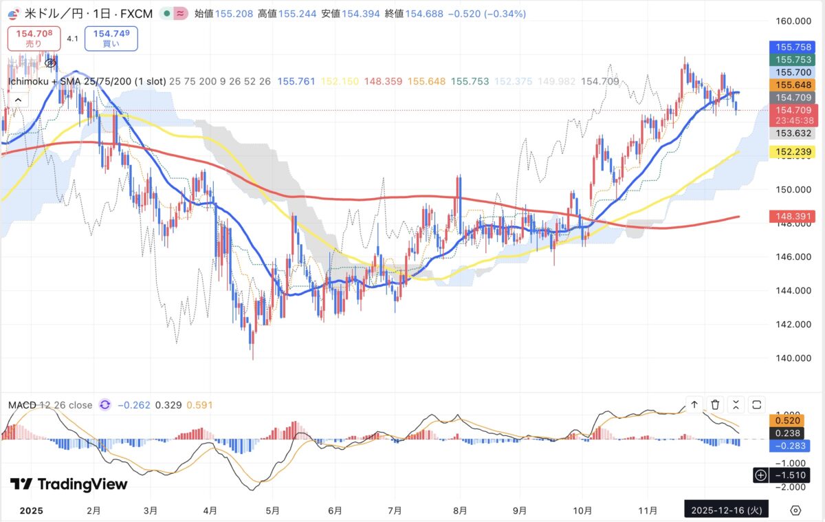 2025年12月16日現在のドル円日足チャート(Treading Viewのスクリーンショット)