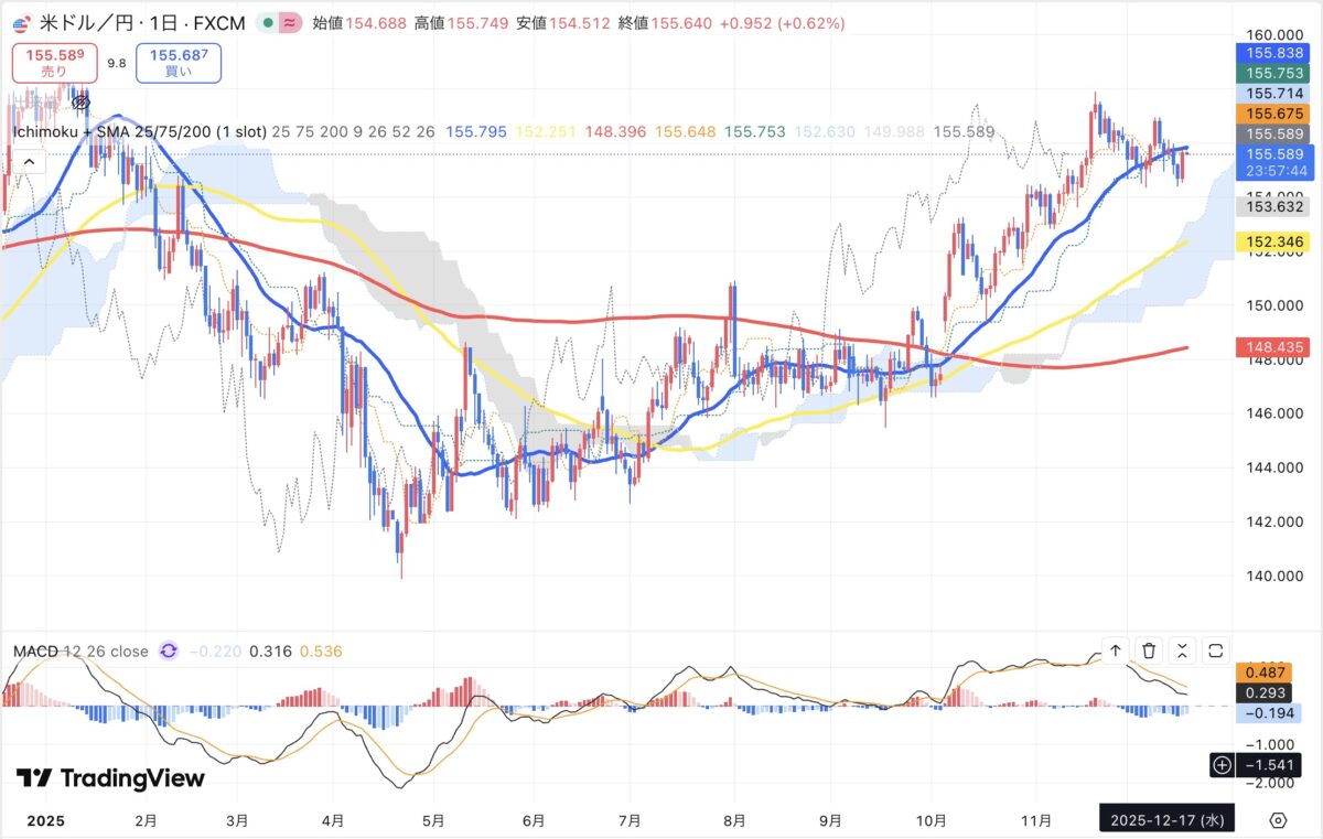 2025年12月17日現在のドル円日足チャート(Treading Viewのスクリーンショット)