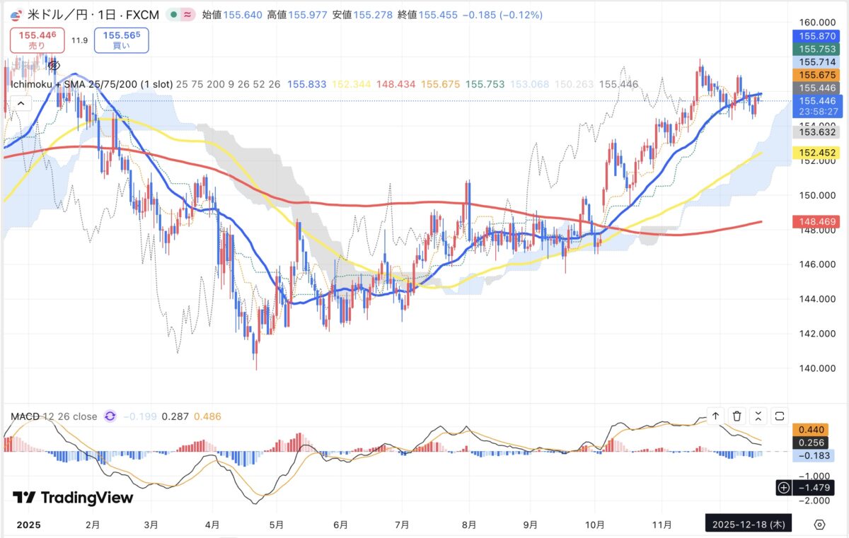 2025年12月18日現在のドル円日足チャート（Treading Viewのスクリーンショット）