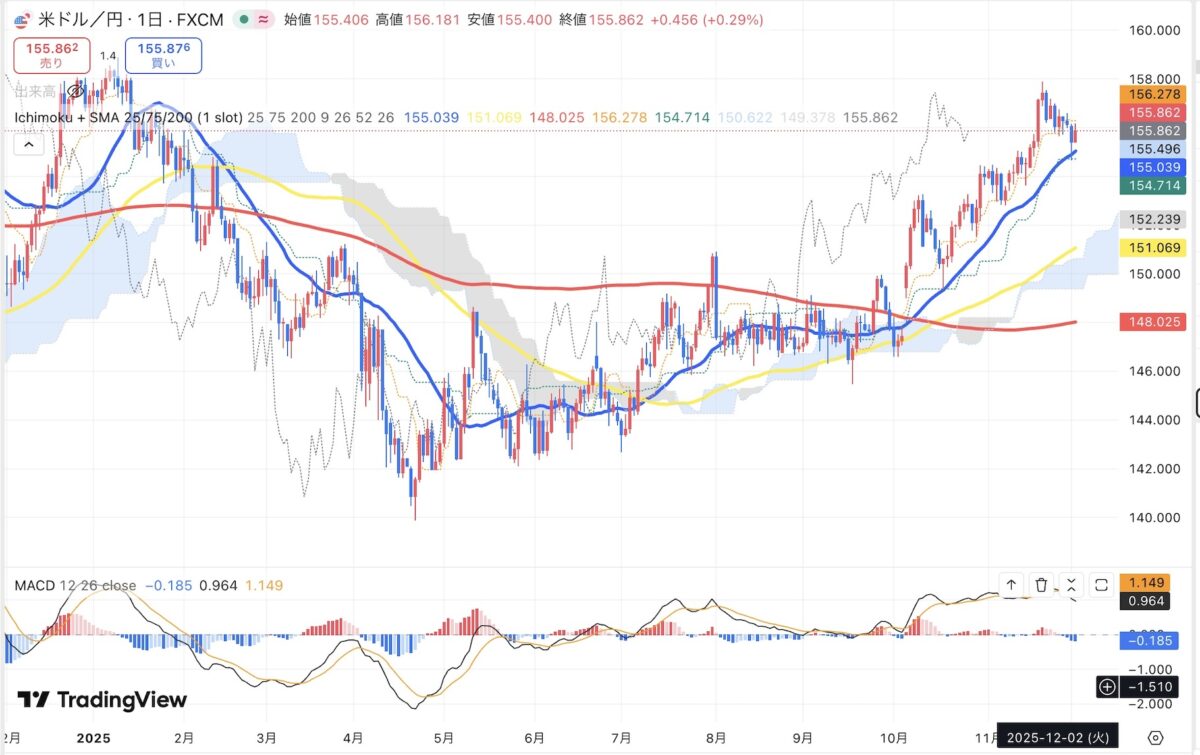 2025年12月3日現在のドル円日足チャート（Treading Viewのスクリーンショット）