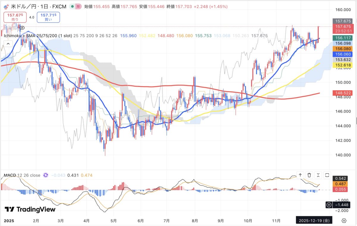 2025年12月19日現在のドル円日足チャート（Treading Viewのスクリーンショット）