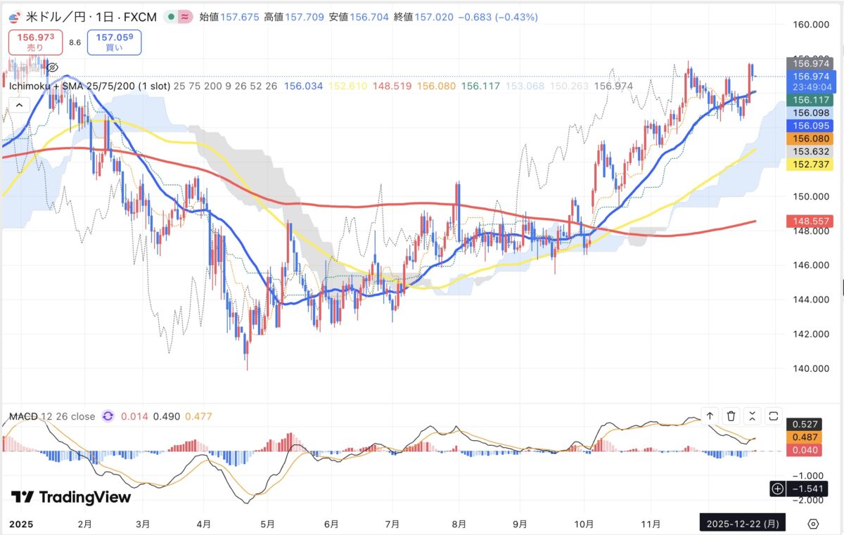 2025年12月22日現在のドル円日足チャート（Treading Viewのスクリーンショット）
