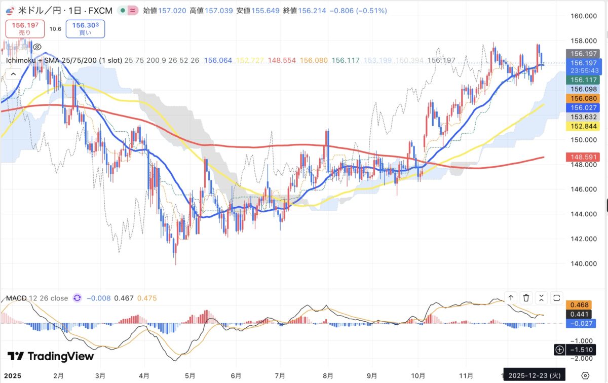 2025年12月23日現在のドル円日足チャート（Treading Viewのスクリーンショット）