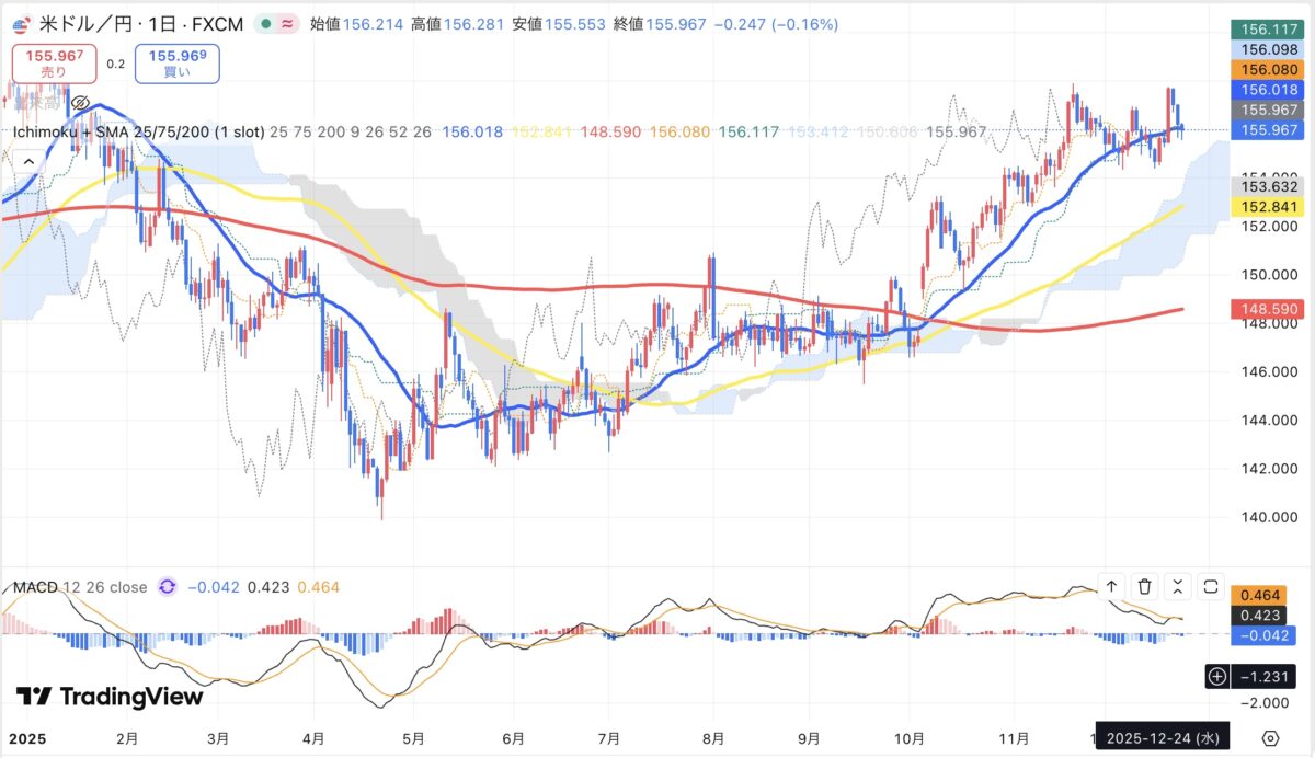 2025年12月24日現在のドル円日足チャート（Treading Viewのスクリーンショット）