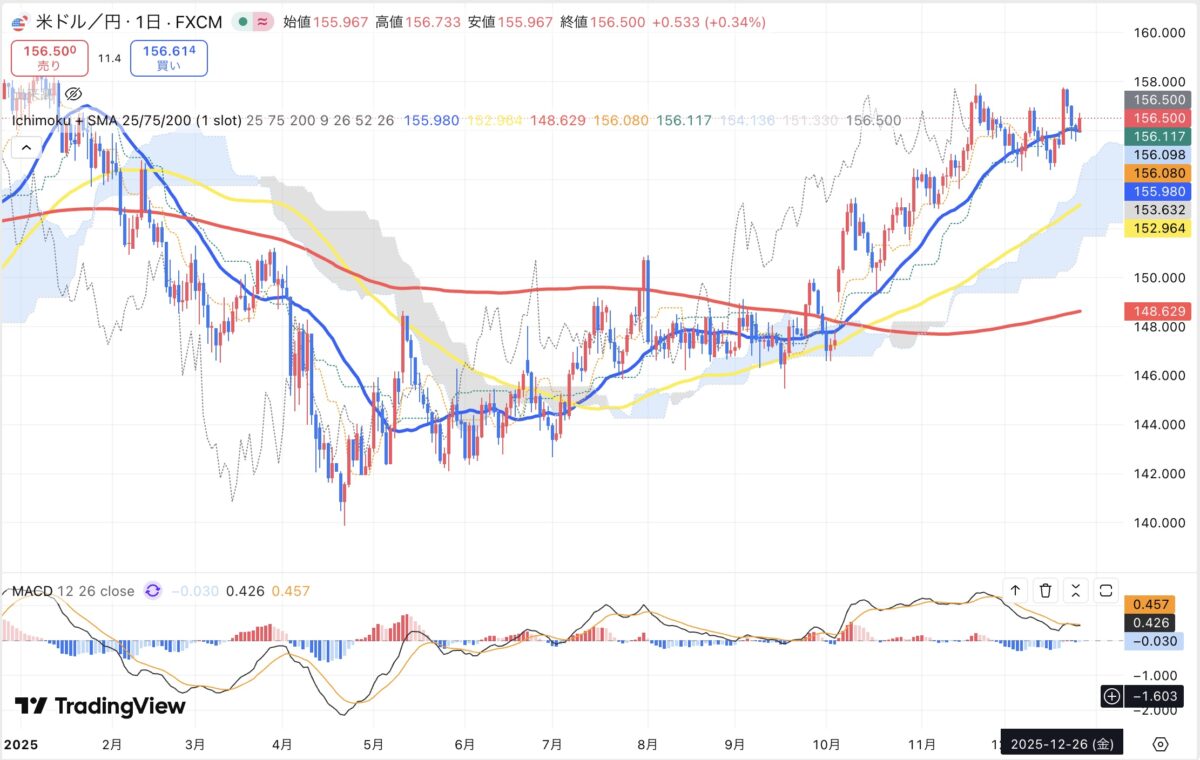 2025年12月26日現在のドル円日足チャート（Treading Viewのスクリーンショット）