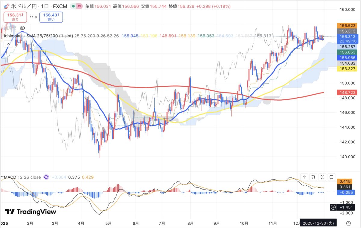 2025年12月30日現在のドル円日足チャート（Treading Viewのスクリーンショット）