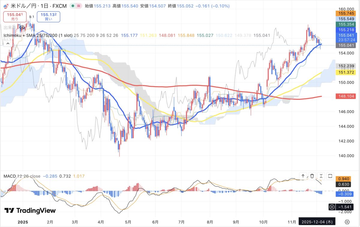 2025年12月4日現在のドル円日足チャート(Treading Viewのスクリーンショット)