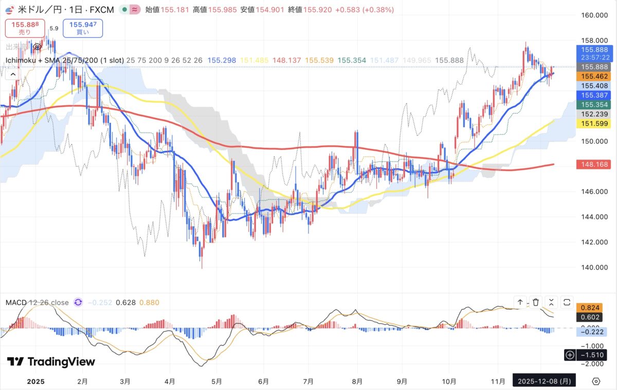 2025年12月8日現在のドル円日足チャート（Treading Viewのスクリーンショット）