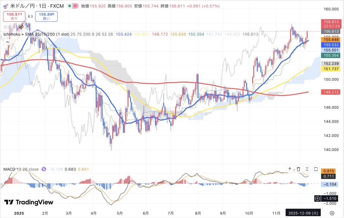 2025年12月9日現在のドル円日足チャート(Treading Viewのスクリーンショット)