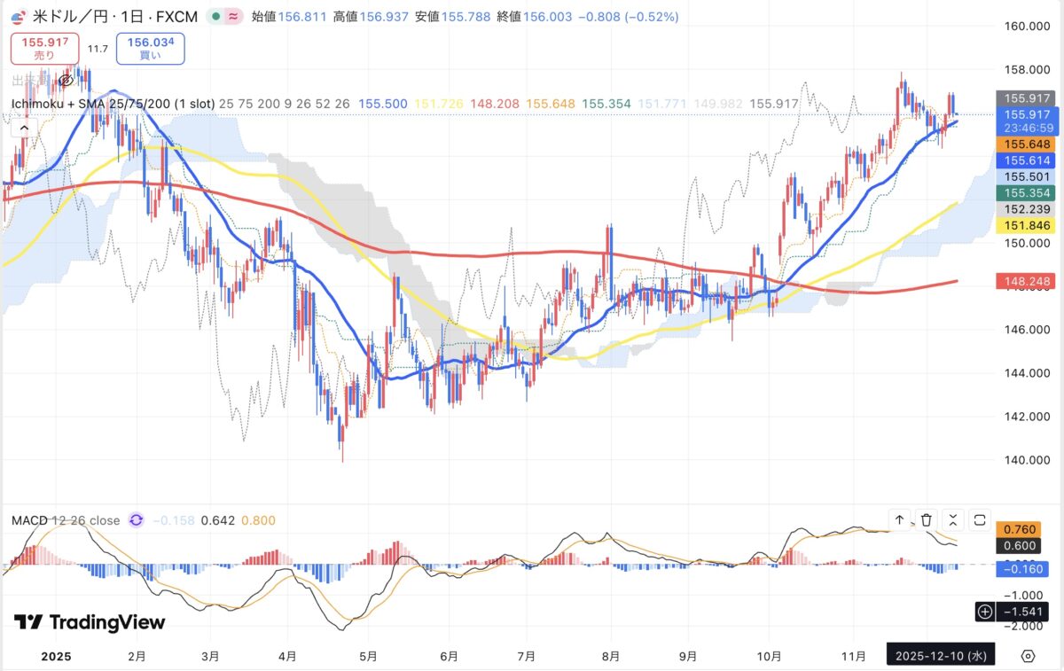 2025年12月10日現在のドル円日足チャート(Treading Viewのスクリーンショット)