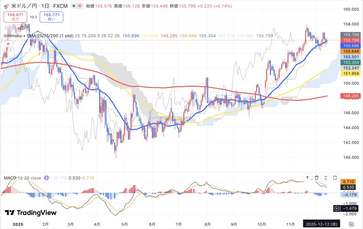 2025年12月12日現在のドル円日足チャート(Treading Viewのスクリーンショット)