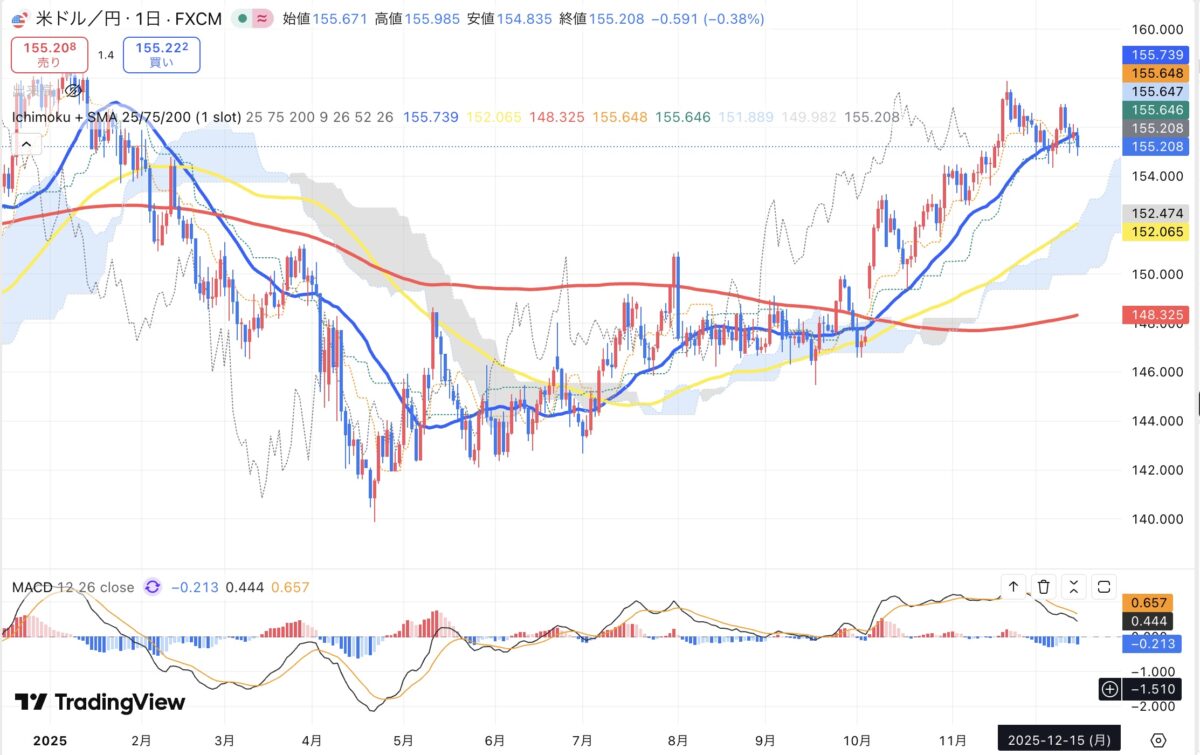 2025年12月15日現在のドル円日足チャート(Treading Viewのスクリーンショット)