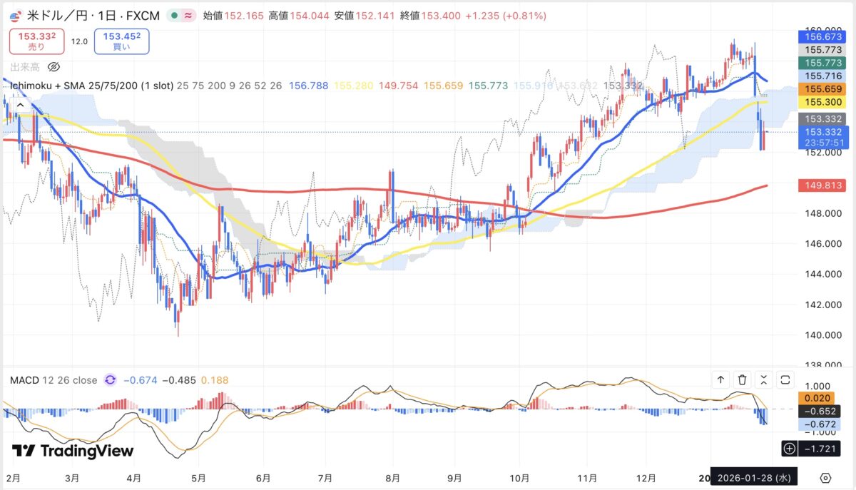 2026年1月28日現在のドル円日足チャート（Treading Viewのスクリーンショット）