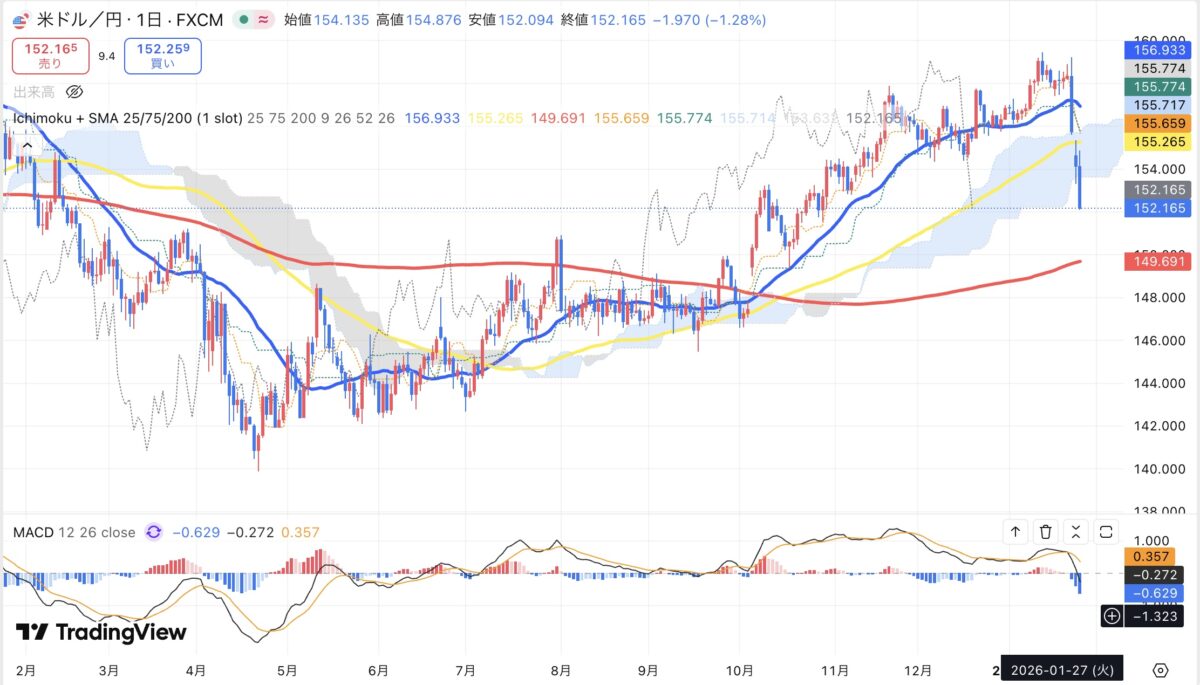 2026年1月27日現在のドル円日足チャート(Treading Viewのスクリーンショット)