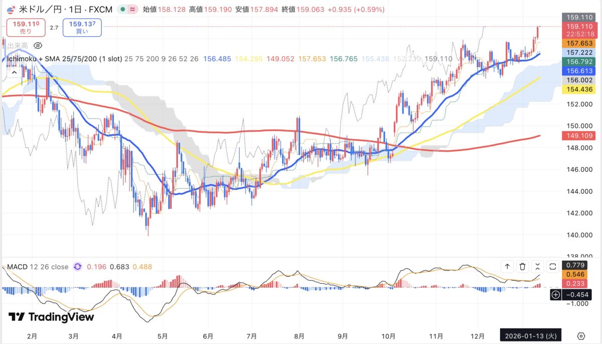 2026年1月13日現在のドル円日足チャート（Treading Viewのスクリーンショット）