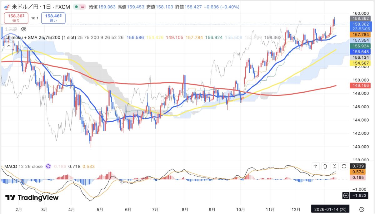 2026年1月14日現在のドル円日足チャート（Treading Viewのスクリーンショット）