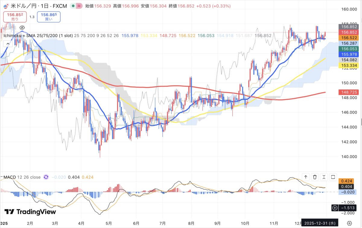 2025年12月31日現在のドル円日足チャート（Treading Viewのスクリーンショット）