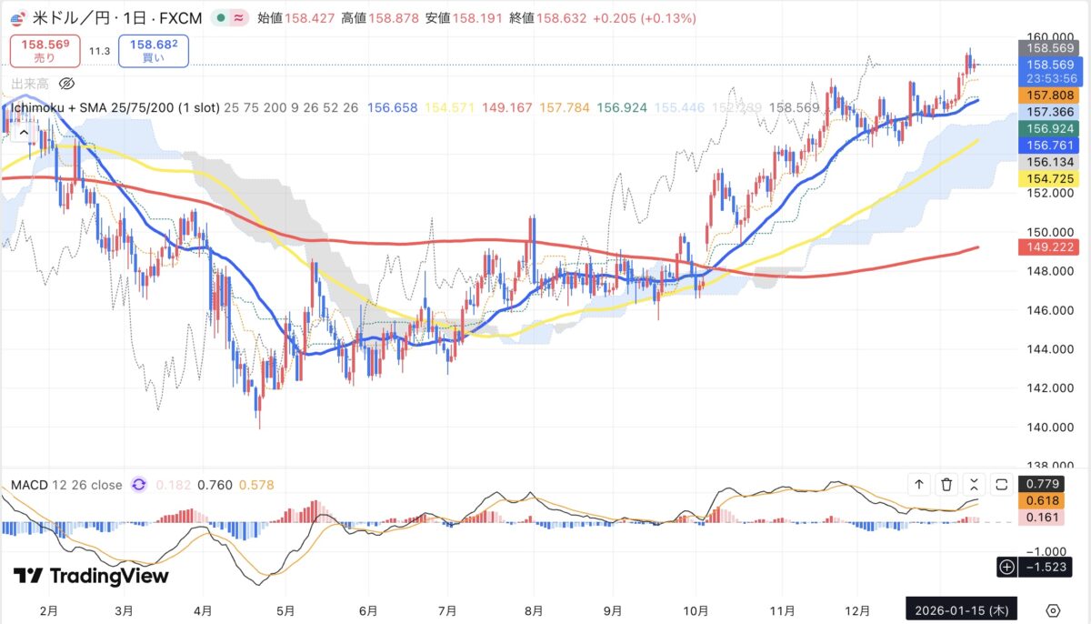 2026年1月15日現在のドル円日足チャート（Treading Viewのスクリーンショット）
