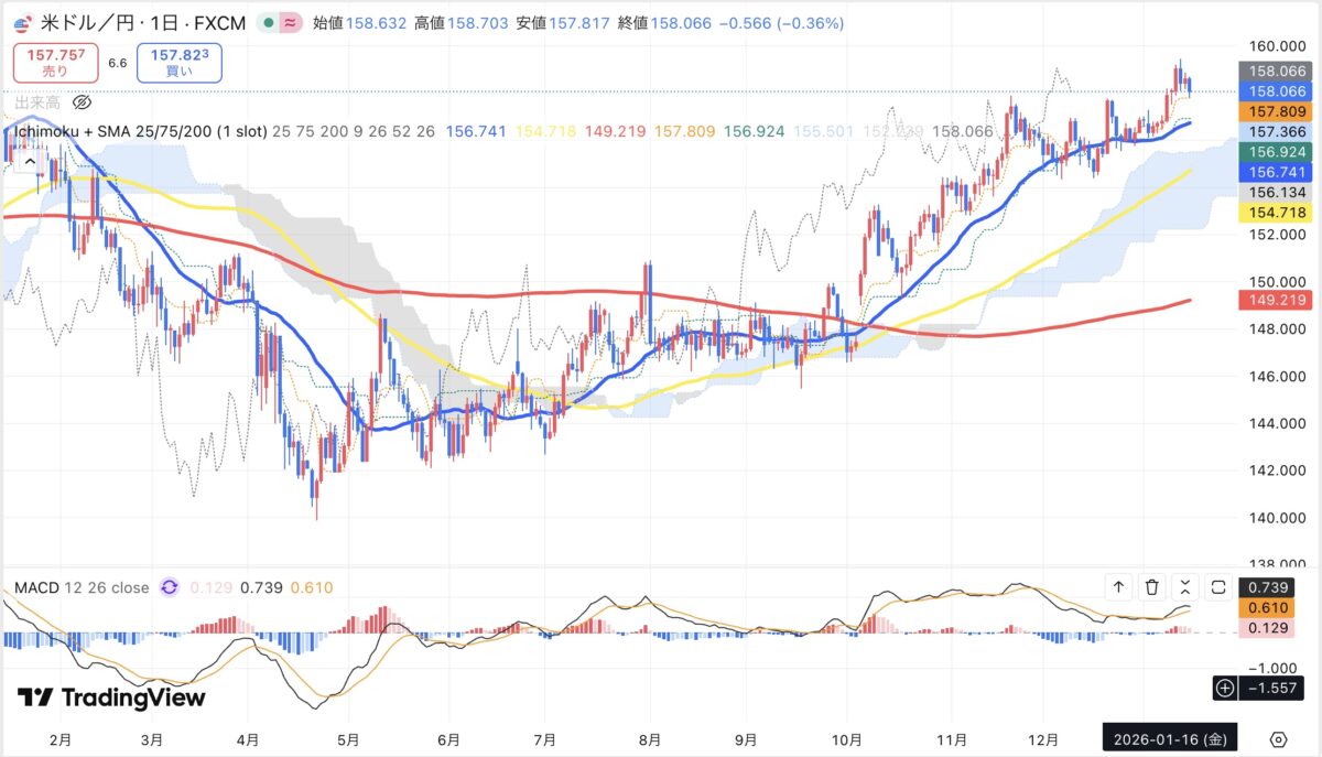 2026年1月16日現在のドル円日足チャート（Treading Viewのスクリーンショット）