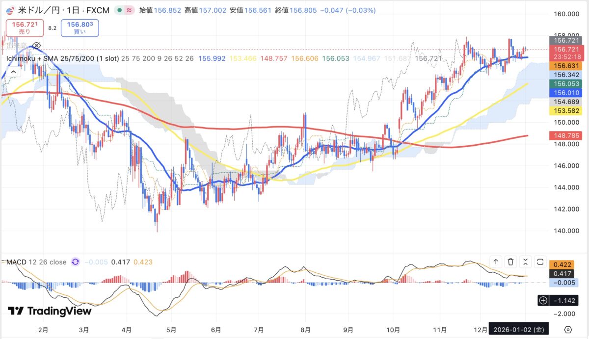 2026年1月2日現在のドル円日足チャート（Treading Viewのスクリーンショット）
