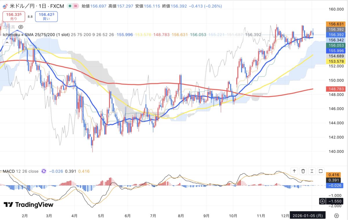 2026年1月5日現在のドル円日足チャート（Treading Viewのスクリーンショット）
