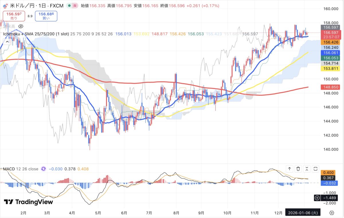 2026年1月6日現在のドル円日足チャート（Treading Viewのスクリーンショット）