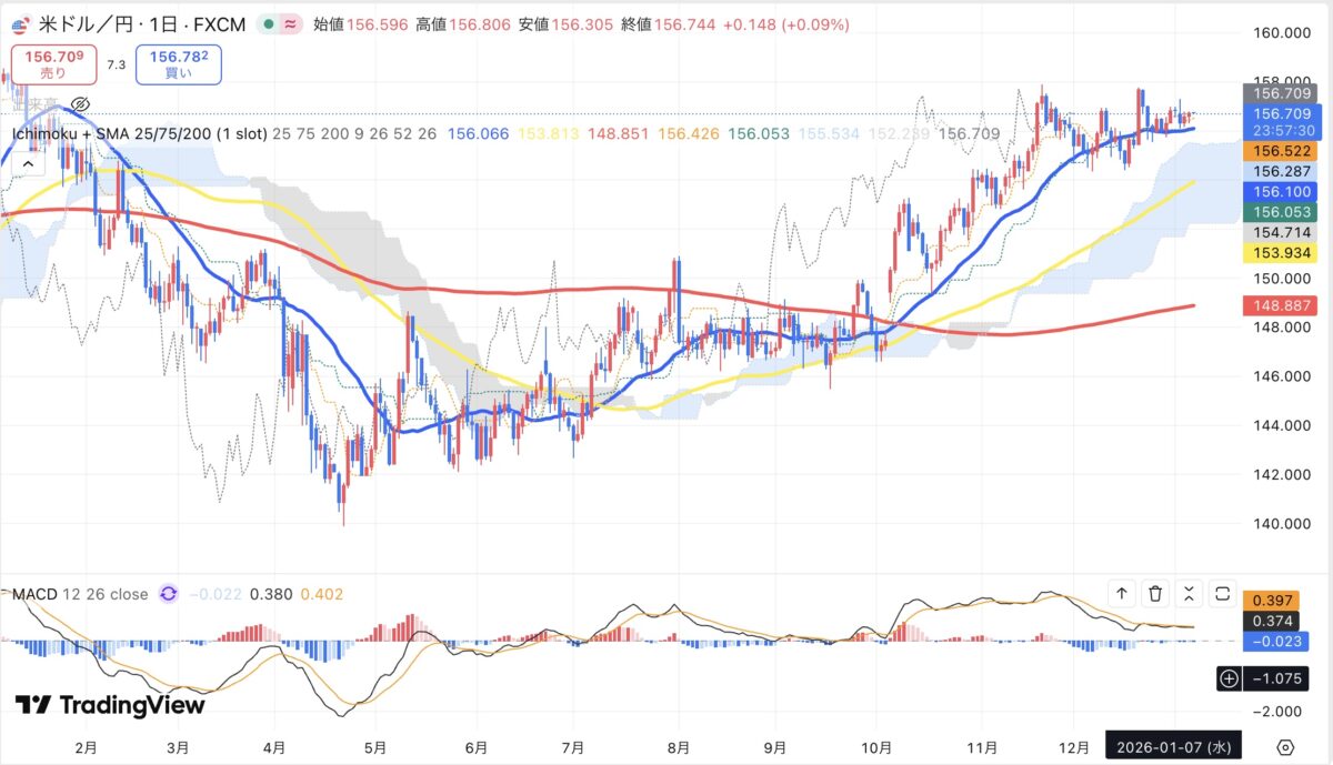 2026年1月7日現在のドル円日足チャート(Treading Viewのスクリーンショット)