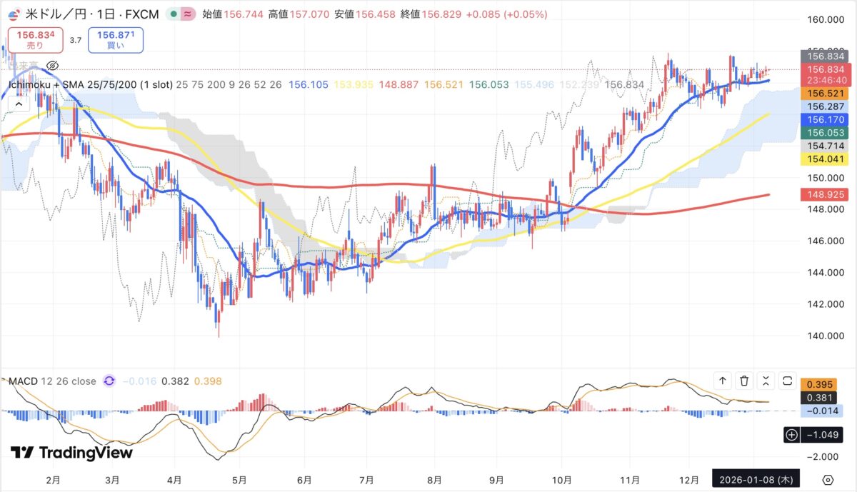 2026年1月8日現在のドル円日足チャート（Treading Viewのスクリーンショット）
