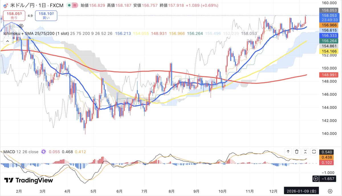 2026年1月9日現在のドル円日足チャート（Treading Viewのスクリーンショット）