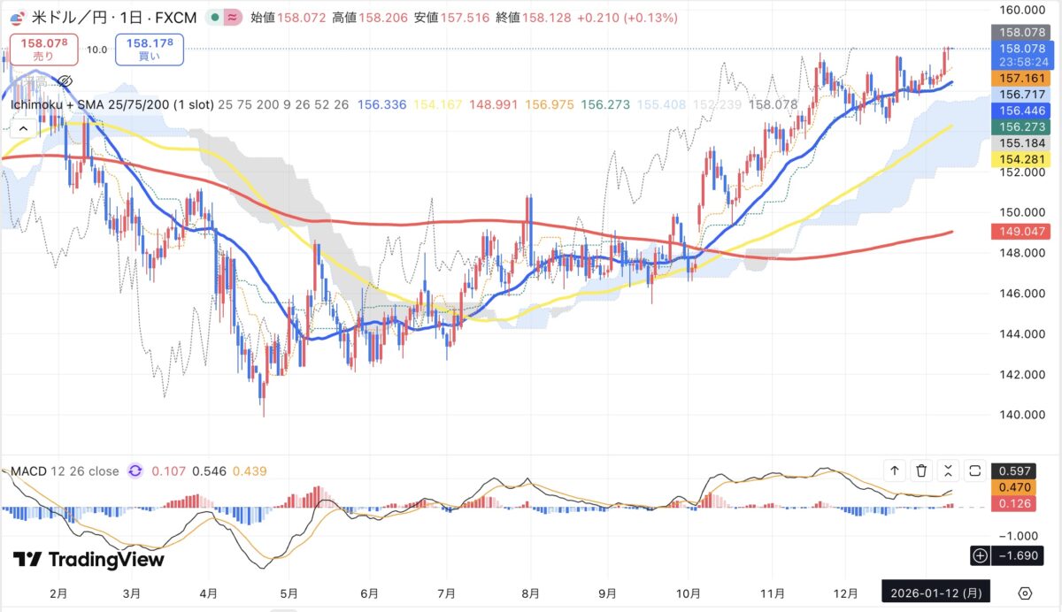2026年1月12日現在のドル円日足チャート（Treading Viewのスクリーンショット）