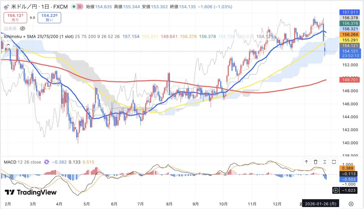 2026年1月26日現在のドル円日足チャート(Treading Viewのスクリーンショット)