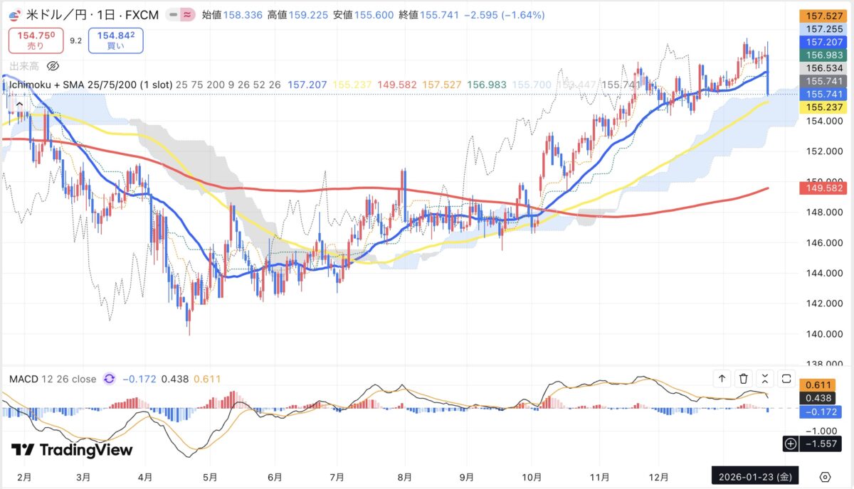 2026年1月23日現在のドル円日足チャート(Treading Viewのスクリーンショット)