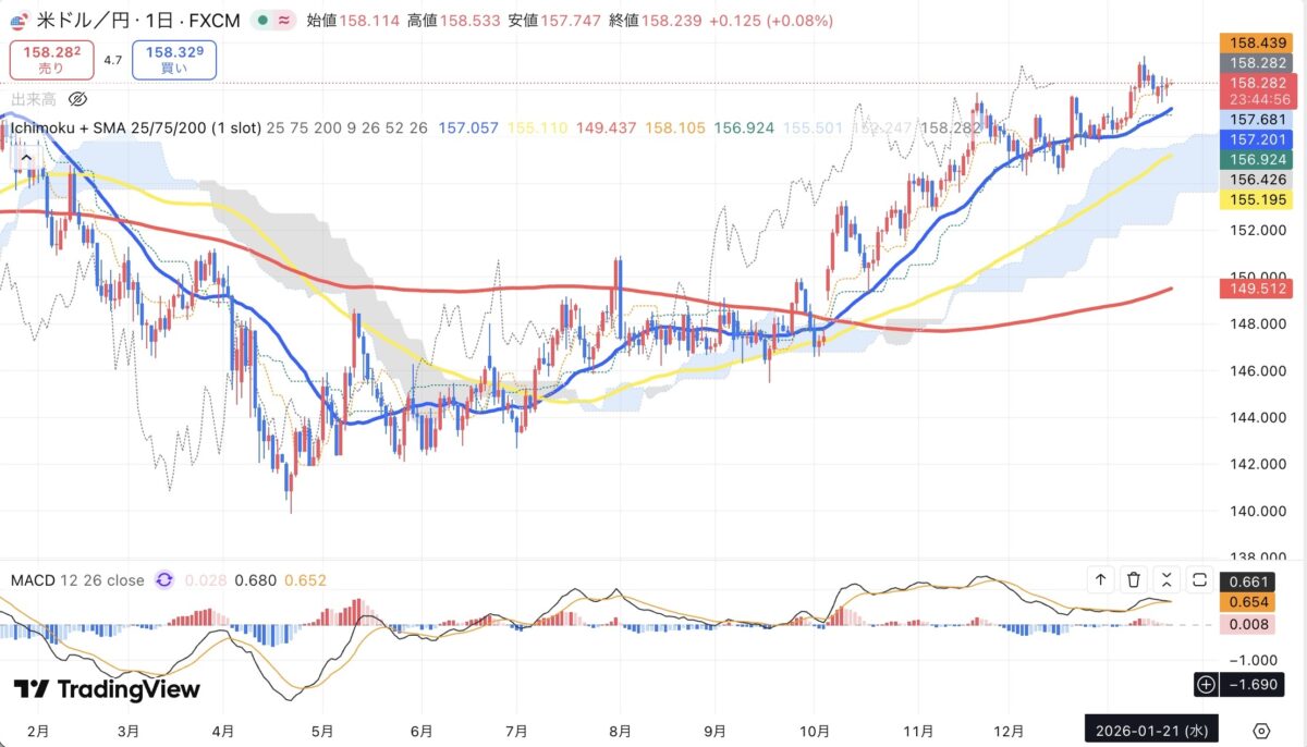 2026年1月21日現在のドル円日足チャート（Treading Viewのスクリーンショット）